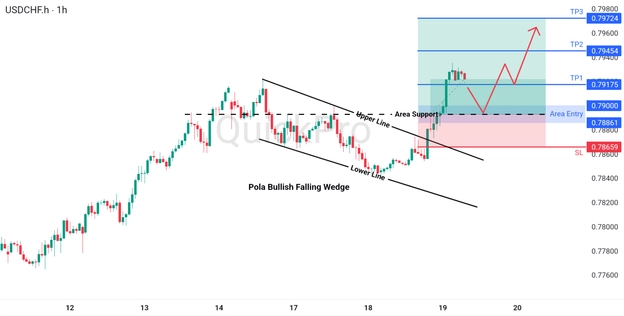analisa hari ini USDCHF 19 Maret 2026 analisa hari ini USDCHF 19 Maret 2026