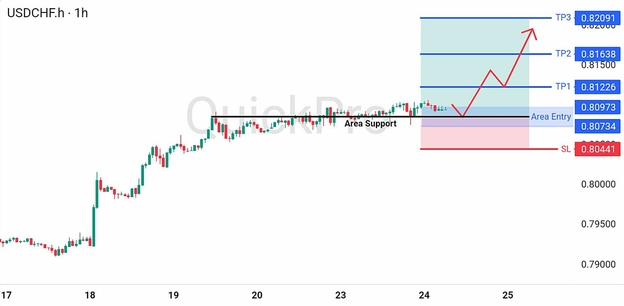analisa hari ini USDCHF 24 Juni 2026 analisa hari ini USDCHF 24 Juni 2026