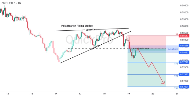 analisa hari ini NZDUSD 19 Maret 2026 analisa hari ini NZDUSD 19 Maret 2026