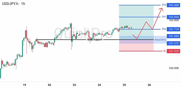 analisa hari ini USDJPY 25 Juni 2026 analisa hari ini USDJPY 25 Juni 2026