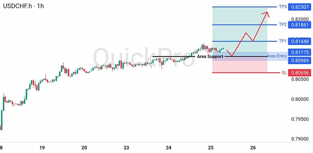 analisa hari ini USDCHF 25 Juni 2026 analisa hari ini USDCHF 25 Juni 2026