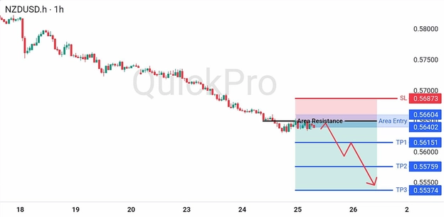 analisa hari ini NZDUSD 25 Juni 2026 analisa hari ini NZDUSD 25 Juni 2026