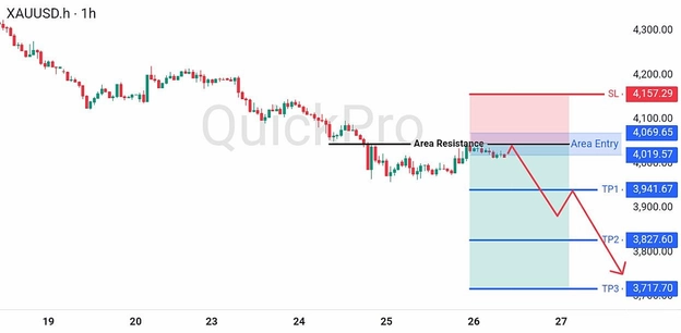 analisa hari ini XAUUSD 26 Juni 2026 analisa hari ini XAUUSD 26 Juni 2026