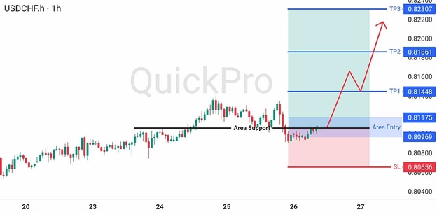 analisa hari ini USDCHF 26 Juni 2026 analisa hari ini USDCHF 26 Juni 2026