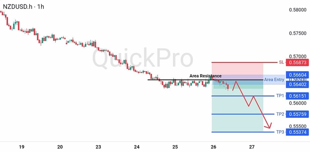 analisa hari ini NZDUSD 26 Juni 2026 analisa hari ini NZDUSD 26 Juni 2026