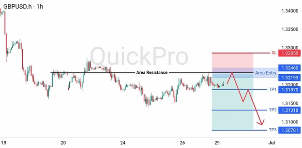 analisa hari ini GBPUSD 29 Juni 2026 analisa hari ini GBPUSD 29 Juni 2026