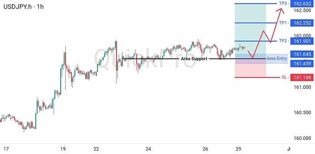 analisa hari ini USDJPY 29 Juni 2026 analisa hari ini USDJPY 29 Juni 2026