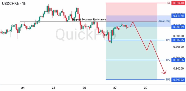 analisa hari iin USDCHF 29 Juni 2026 analisa hari iin USDCHF 29 Juni 2026