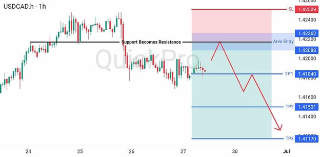 analisa hari ini USDCAD 29 Juni 2026 analisa hari ini USDCAD 29 Juni 2026