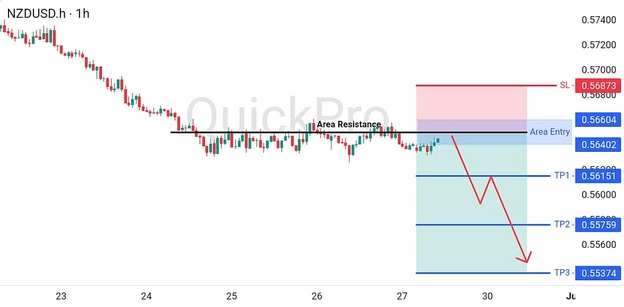 analisa hari ini NZDUSD 29 Juni 2026 analisa hari ini NZDUSD 29 Juni 2026