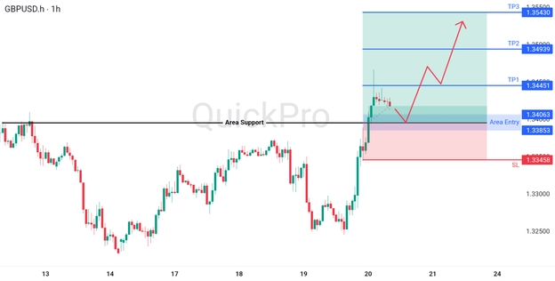 analisa hari ini GBPUSD 20 Maret 2026 analisa hari ini GBPUSD 20 Maret 2026