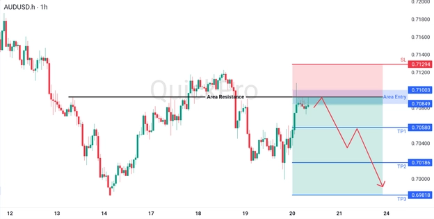 analisa hari ini AUDUSD 20 Maret 2026 analisa hari ini AUDUSD 20 Maret 2026