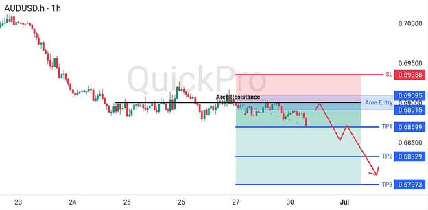 analisa hari ini AUDUSD 30 Juni 2026 analisa hari ini AUDUSD 30 Juni 2026
