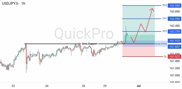 analisa hari ini USDJPY 30 Juni 2026 analisa hari ini USDJPY 30 Juni 2026