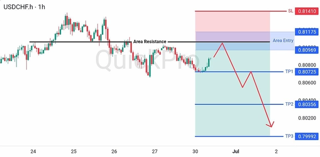 analisa forex hari ini USDCHF 30 Juni 2026 analisa forex hari ini USDCHF 30 Juni 2026