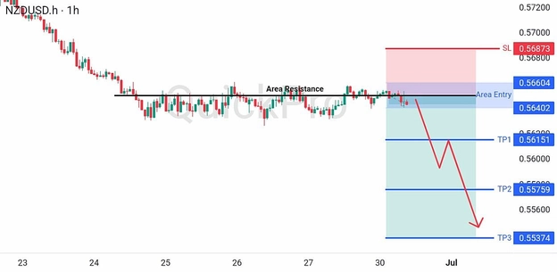 analisa hari ini NZDUSD 30 Juni 2026 analisa hari ini NZDUSD 30 Juni 2026