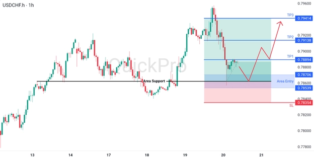 analisa hari ini USDCHF 20 Maret 2026 analisa hari ini USDCHF 20 Maret 2026