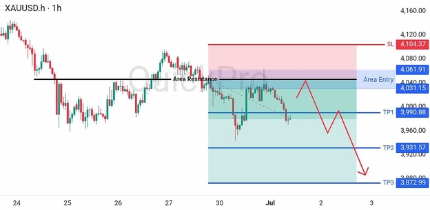 analisa hari ini XAUUSD 1 Juli 2026 analisa hari ini XAUUSD 1 Juli 2026
