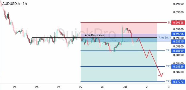 analisa hari ini AUDUSD 1 Juli 2026 analisa hari ini AUDUSD 1 Juli 2026