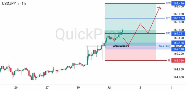 analisa hari ini USDJPY 1 Juli 2026 analisa hari ini USDJPY 1 Juli 2026