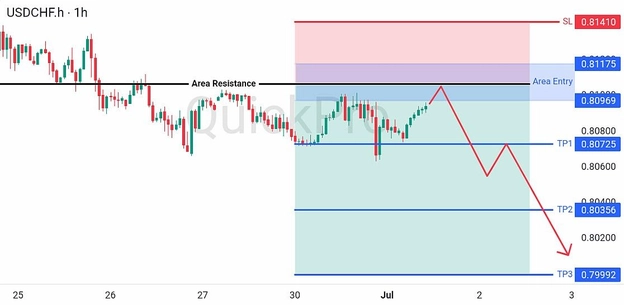 analisa hari ini USDCHF 1 Juli 2026 analisa hari ini USDCHF 1 Juli 2026
