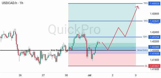 analisa hari ini USDCAD 1 Juli 2026 analisa hari ini USDCAD 1 Juli 2026