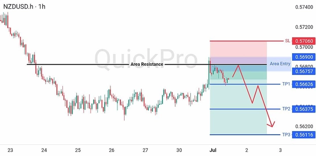 analisa hari ini NZDUSD 1 Juli 2026 analisa hari ini NZDUSD 1 Juli 2026