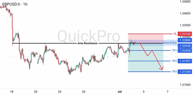 analisa hari ini GBPUSD 2 Juli 2026 analisa hari ini GBPUSD 2 Juli 2026