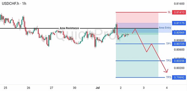 analisa hari ini USDCHF 2 Juli 2026 analisa hari ini USDCHF 2 Juli 2026