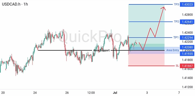 analisa hari ini USDCAD 2 Juli 2026 analisa hari ini USDCAD 2 Juli 2026