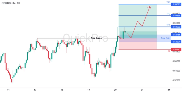 analisa hari ini NZDUSD 20 Maret 2026 analisa hari ini NZDUSD 20 Maret 2026