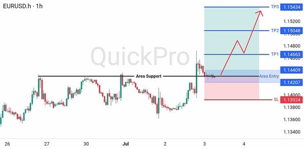analisa hari ini EURUSD 3 Juli 2026 analisa hari ini EURUSD 3 Juli 2026