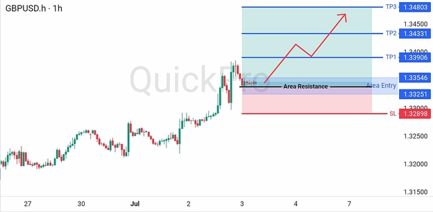 analisa hari ini GBPUSD 3 Juli 2026 analisa hari ini GBPUSD 3 Juli 2026
