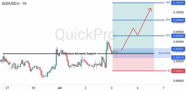 analisa hari ini AUDUSD 3 Juli 2026 analisa hari ini AUDUSD 3 Juli 2026