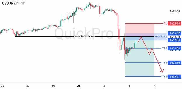anaisa hari ini USDJPY 3 Juli 2026 anaisa hari ini USDJPY 3 Juli 2026