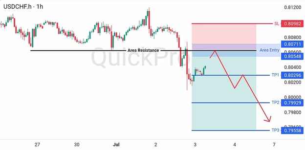 analisa hari ini USDCHF 3 Juli 2026 analisa hari ini USDCHF 3 Juli 2026