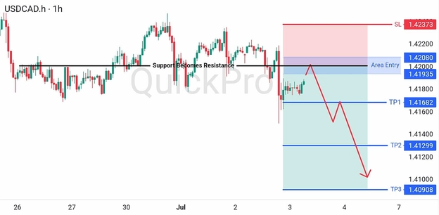 analisa hari ini USDCAD 3 Juli 2026 analisa hari ini USDCAD 3 Juli 2026