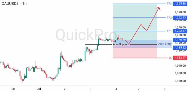 analisa hari ini XAUUSD 6 Juli 2026 analisa hari ini XAUUSD 6 Juli 2026