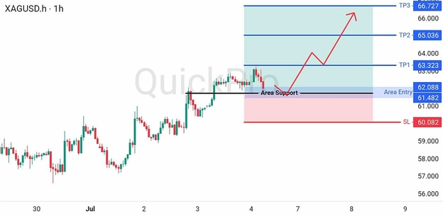 analisa hari ini XAGUSD 6 Juli 2026 analisa hari ini XAGUSD 6 Juli 2026