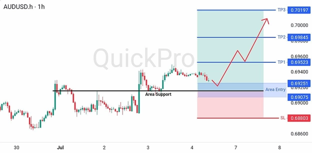 analisa hari ini AUDUSD 6 Juli 2026 analisa hari ini AUDUSD 6 Juli 2026