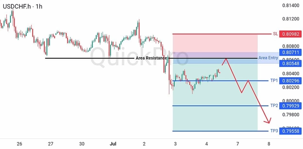 analisa hari ini USDCHF 6 Juli 2026 analisa hari ini USDCHF 6 Juli 2026