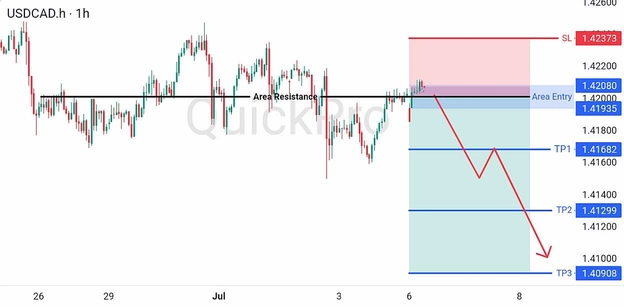 analisa hari ini USDCAD 6 Juli 2026 analisa hari ini USDCAD 6 Juli 2026