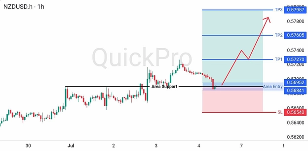 analisa hari ini NZDUSD 6 Juli 2026 analisa hari ini NZDUSD 6 Juli 2026