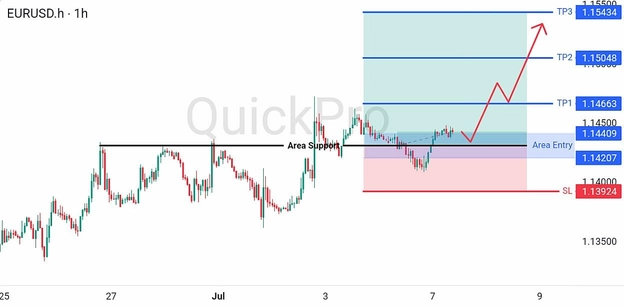 analisa hari ini EURUSD 7 Juli 2026 analisa hari ini EURUSD 7 Juli 2026