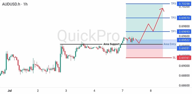 analisa hari ini AUDUSD 7 Juli 2026 analisa hari ini AUDUSD 7 Juli 2026