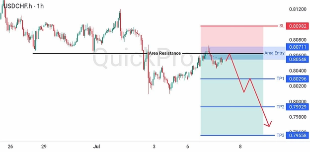 analisa hari ini USDCHF 7 Juli 2026 analisa hari ini USDCHF 7 Juli 2026