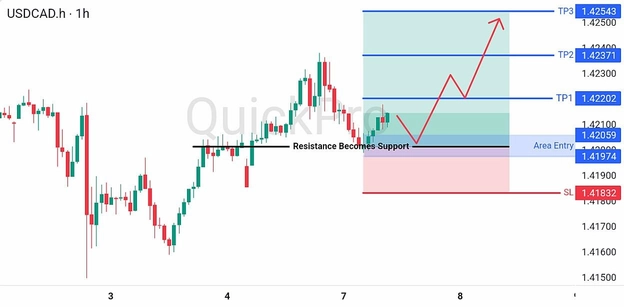 analisa hari ini USDCAD 7 Juli 2026 analisa hari ini USDCAD 7 Juli 2026