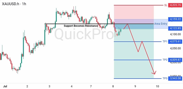 analisa hari ini XAUUSD 8 Juli 2026 analisa hari ini XAUUSD 8 Juli 2026