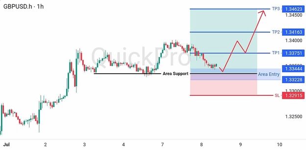 analisa hari ini GBPUSD 8 Juli 2026 analisa hari ini GBPUSD 8 Juli 2026