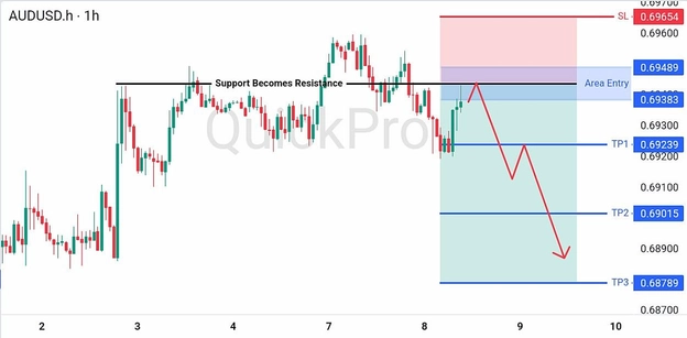 analisa hari ini AUDUSD 8 Juli 2026 analisa hari ini AUDUSD 8 Juli 2026
